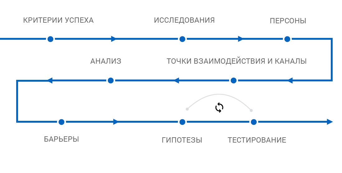 Маршрут построен. CJM — карта путешествия покупателя по вашему бизнесу