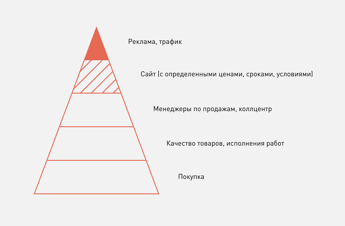 Контекстная реклама. Мифы против реальности. Бизнес и работа по лидам, модель CPA