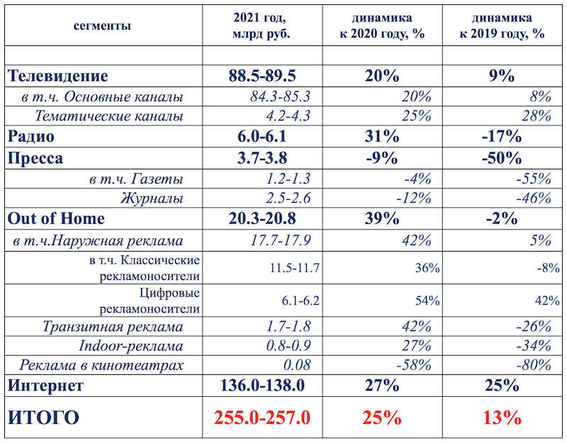 Рынок интернет-рекламы в России вырос на 27%