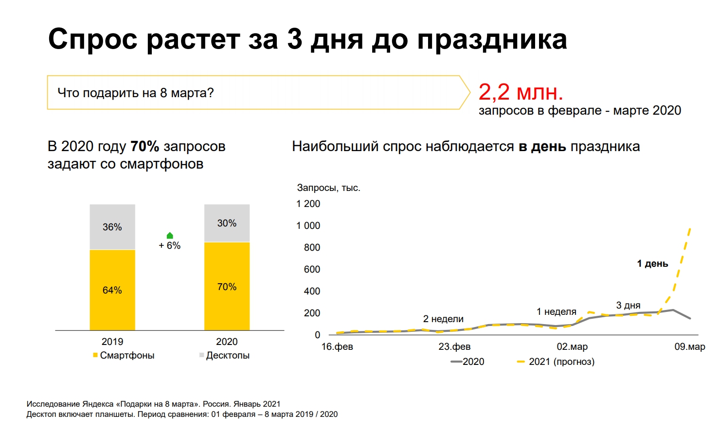 Гендерные праздники: тенденция спроса