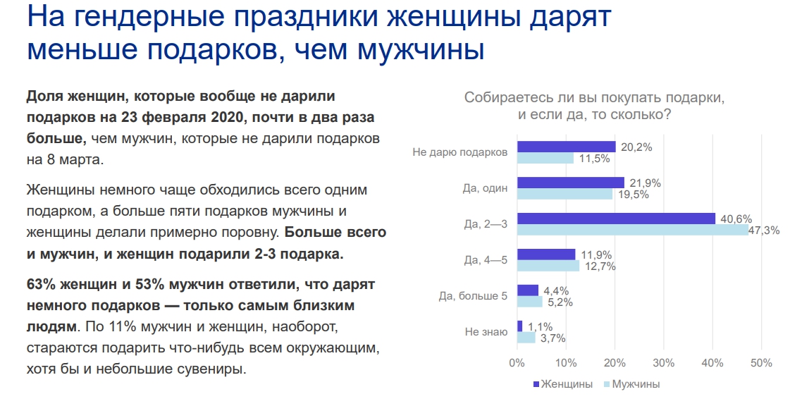 Гендерные праздники: тенденция спроса