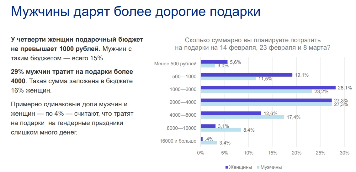 Гендерные праздники: тенденция спроса