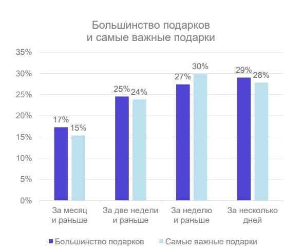 Треть россиян покупает подарки за несколько дней до Нового года