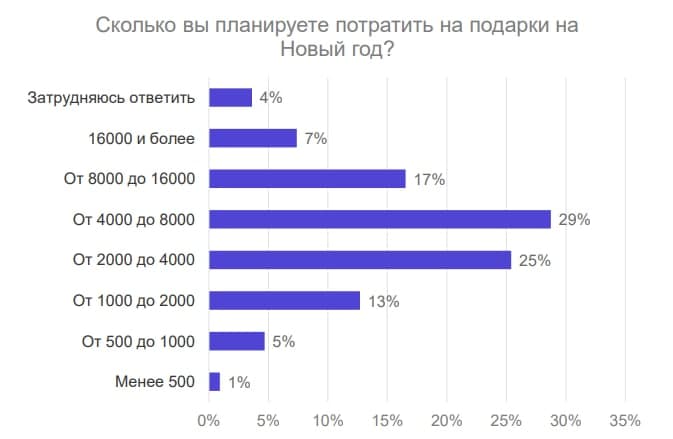 Треть россиян покупает подарки за несколько дней до Нового года