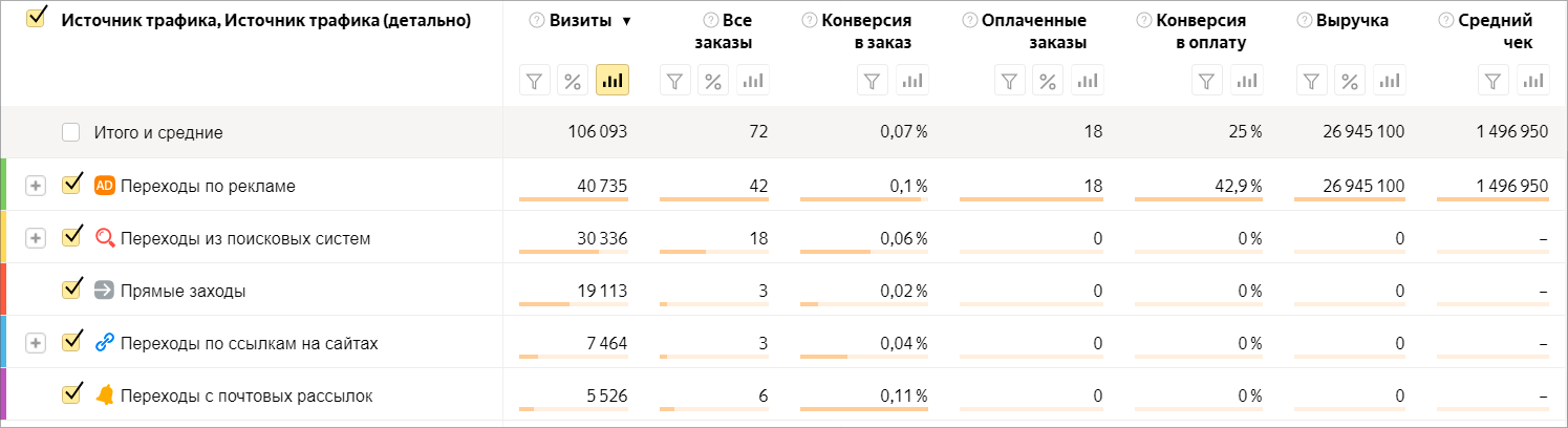 Сквозная аналитика в Яндекс.Метрике