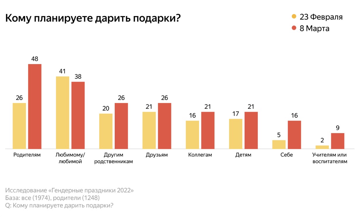 Кому планируете дарить подарки