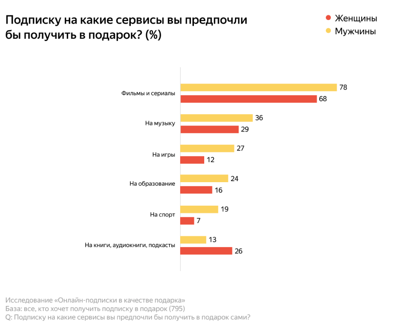 Подписка в подарок