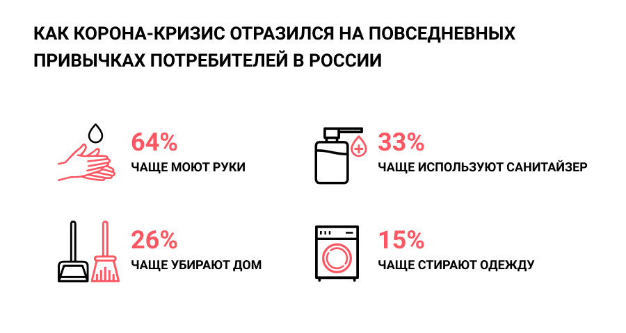 Изменение тенденций потребительского спроса в России после пандемии 2020 года