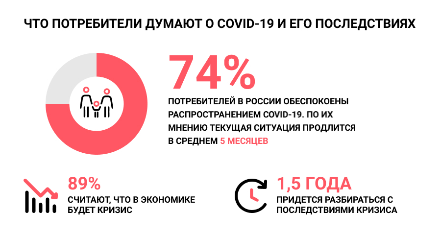 Изменение тенденций потребительского спроса в России после пандемии 2020 года