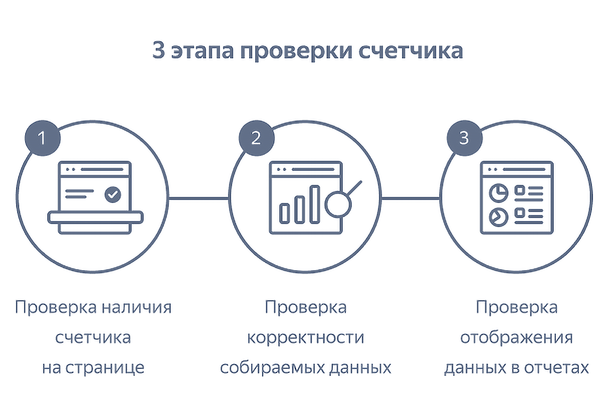 3 этапа проверки счётчика Метрики