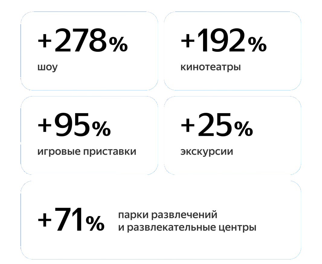 Как ведут себя пользователи в период новогодних каникул